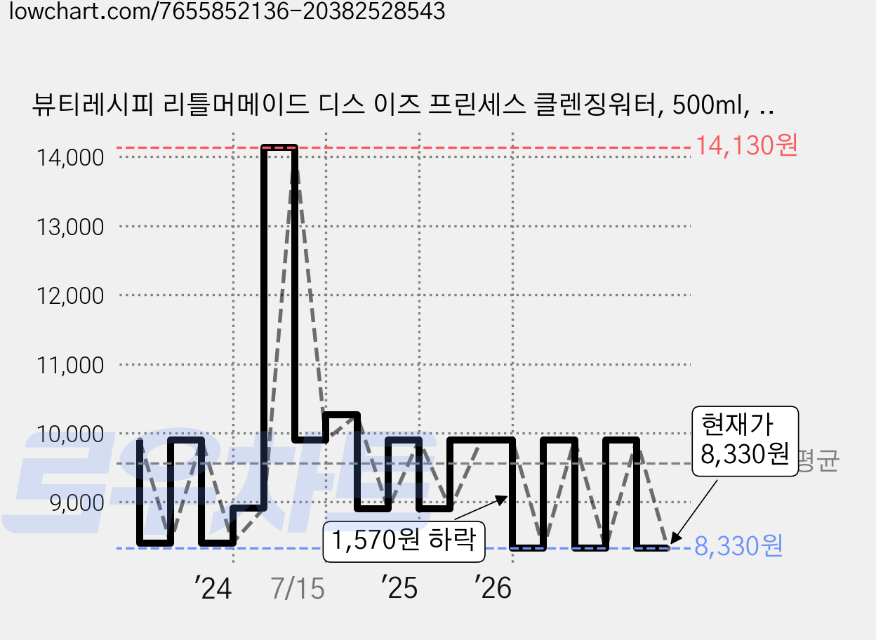 뷰티레시피 리틀머메이드 디스 이즈 프린세스 클렌징워터, 500ml, 1개 가격 변동 차트, 현재가 8,330원, 관측 최저가 7,920원