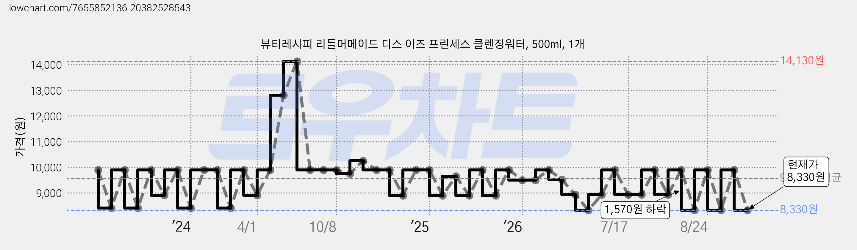 뷰티레시피 리틀머메이드 디스 이즈 프린세스 클렌징워터, 500ml, 1개 가격 변동 차트, 현재가 8,330원, 관측 최저가 7,920원