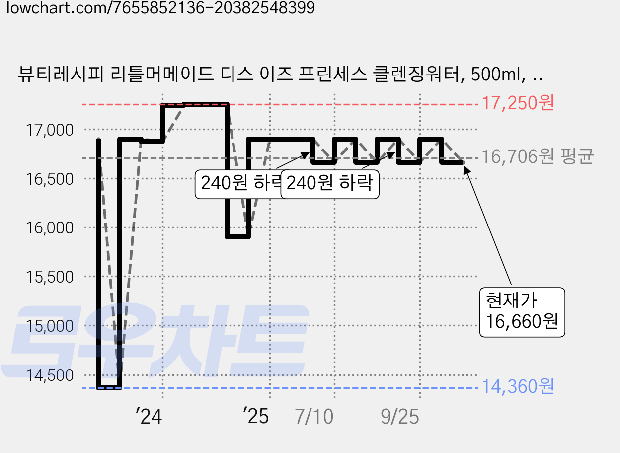 뷰티레시피 리틀머메이드 디스 이즈 프린세스 클렌징워터, 500ml, 2개 가격 변동 차트, 현재가 16,660원, 관측 최저가 14,360원