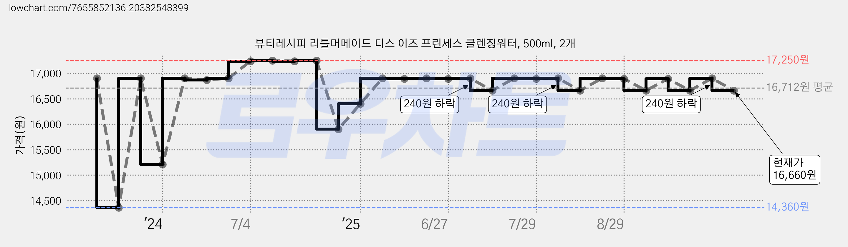 뷰티레시피 리틀머메이드 디스 이즈 프린세스 클렌징워터, 500ml, 2개 가격 변동 차트, 현재가 16,660원, 관측 최저가 14,360원