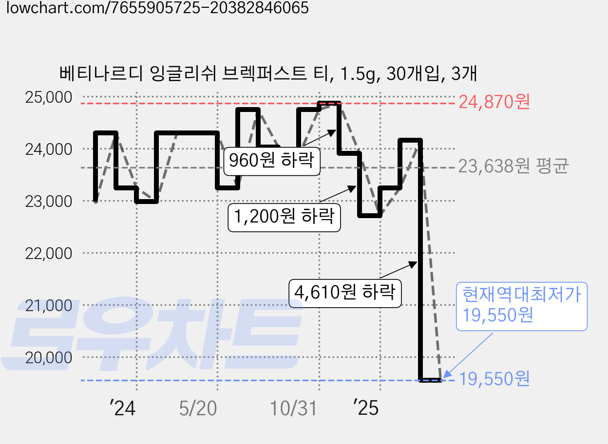 베티나르디 잉글리쉬 브렉퍼스트 티, 1.5g, 30개입, 3개 가격 변동 차트, 현재가 19,550원, 역대최저가