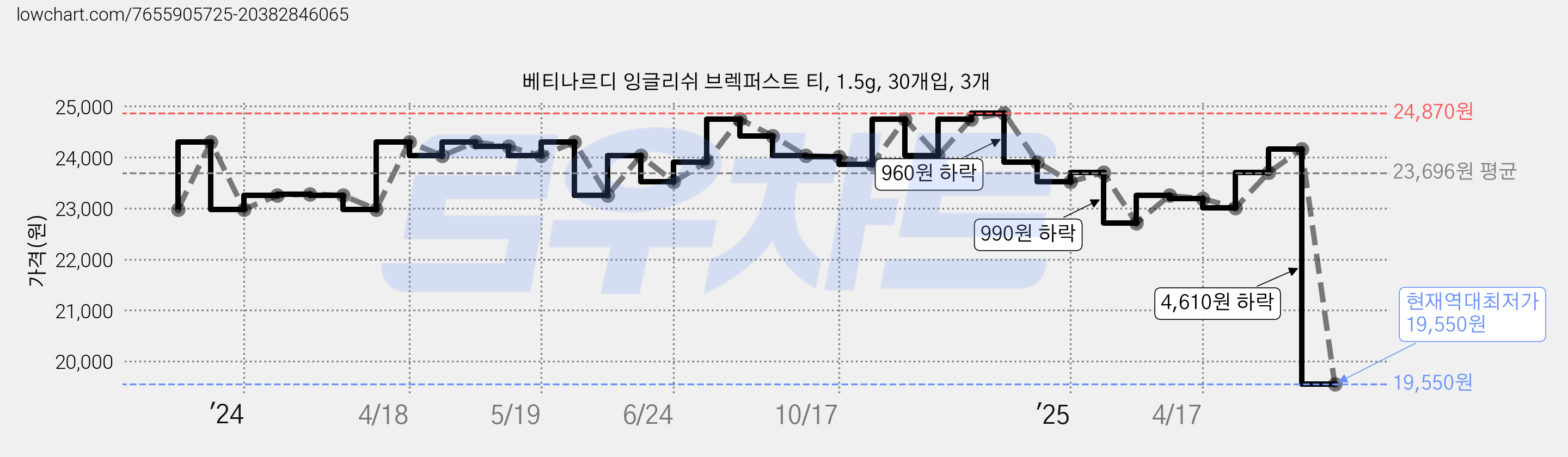 베티나르디 잉글리쉬 브렉퍼스트 티, 1.5g, 30개입, 3개 가격 변동 차트, 현재가 19,550원, 역대최저가