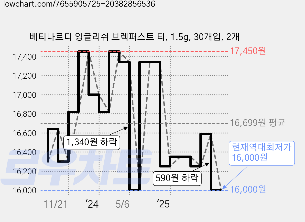 베티나르디 잉글리쉬 브렉퍼스트 티, 1.5g, 30개입, 2개 가격 변동 차트, 현재가 16,000원, 역대최저가