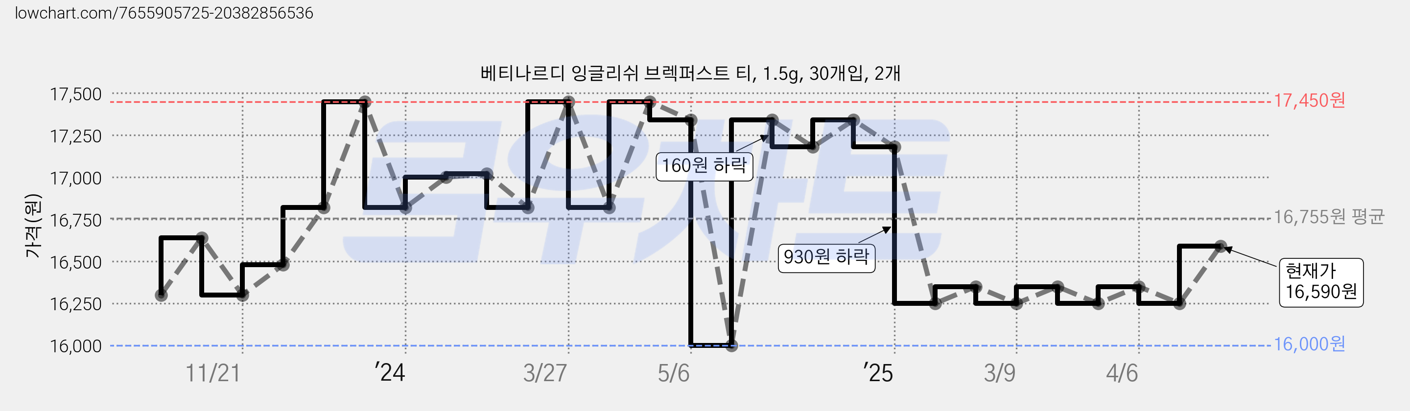 베티나르디 잉글리쉬 브렉퍼스트 티, 1.5g, 30개입, 2개 가격 변동 차트, 현재가 16,000원, 역대최저가