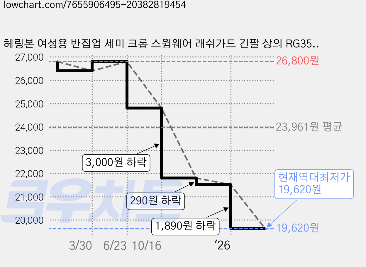 헤링본 여성용 반집업 세미 크롭 스윔웨어 래쉬가드 긴팔 상의 RG357 가격 변동 차트, 현재가 19,620원, 역대최저가