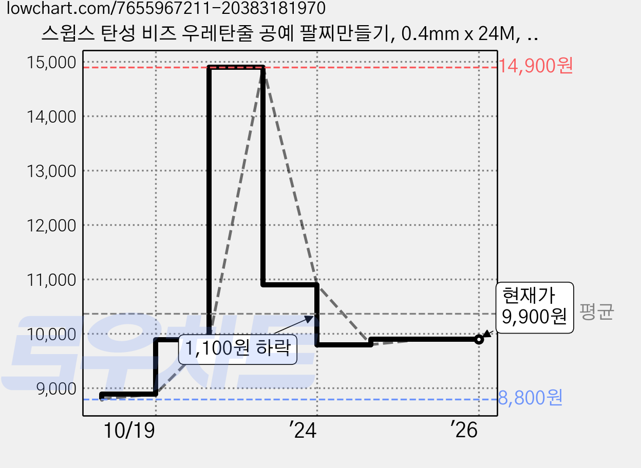 스윕스 탄성 비즈 우레탄줄 공예 팔찌만들기, 0.4mm x 24M, 10개 가격 변동 차트, 현재가 9,900원, 역대최저가