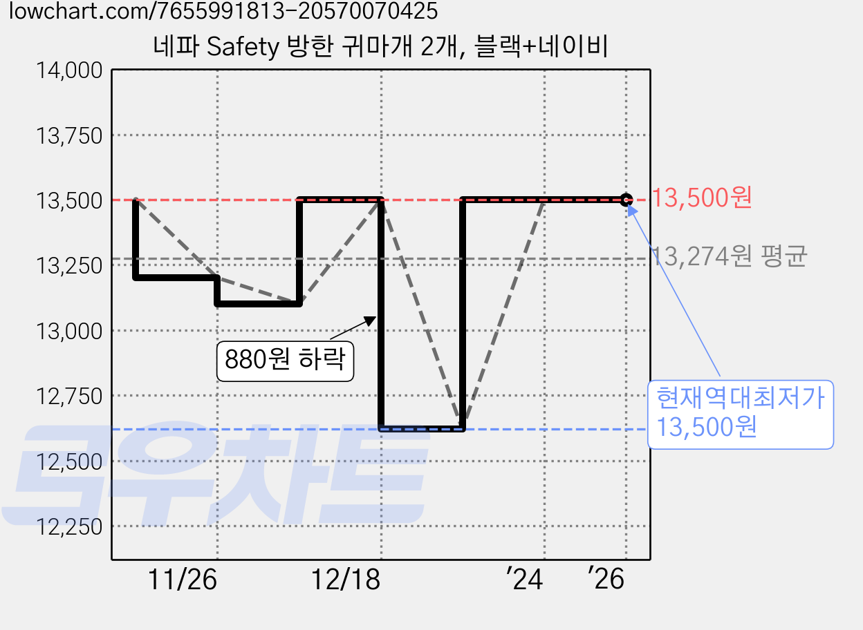 네파 Safety 방한 귀마개 2개, 블랙+네이비 가격 변동 차트, 현재가 13,500원, 역대최저가
