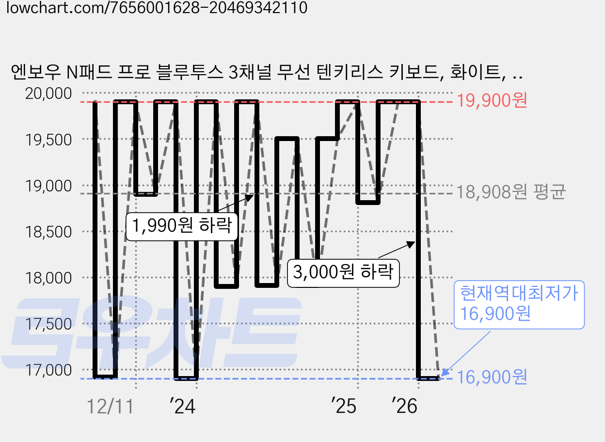엔보우 N패드 프로 블루투스 3채널 무선 텐키리스 키보드, 화이트, NPADPRO, 제조사축 가격 변동 차트, 현재가 16,900원, 역대최저가