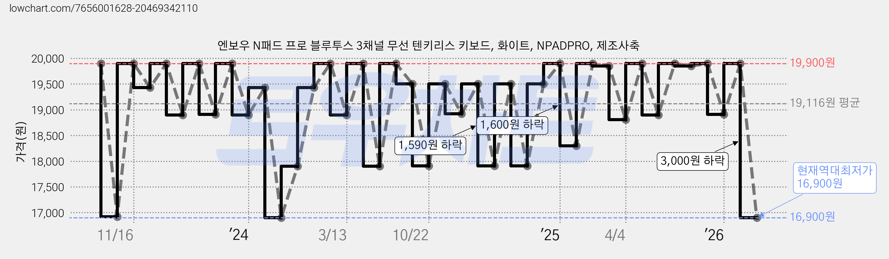 엔보우 N패드 프로 블루투스 3채널 무선 텐키리스 키보드, 화이트, NPADPRO, 제조사축 가격 변동 차트, 현재가 16,900원, 역대최저가