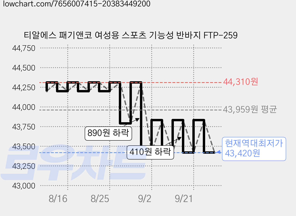 티알에스 패기앤코 여성용 스포츠 기능성 반바지 FTP-259 가격 변동 차트, 현재가 43,420원, 역대최저가