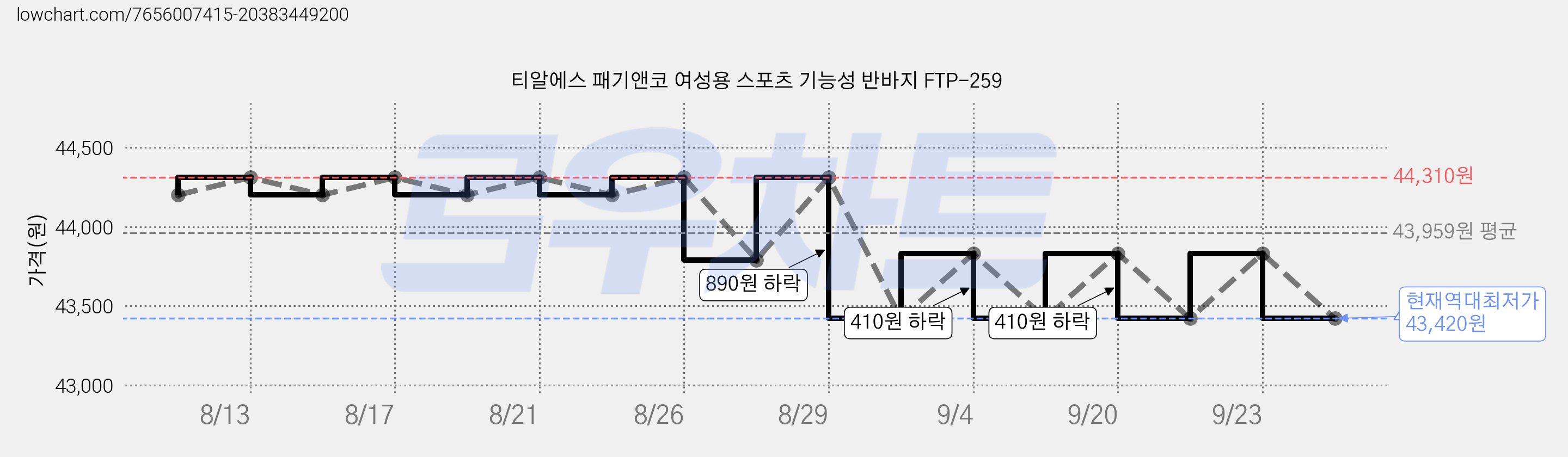 티알에스 패기앤코 여성용 스포츠 기능성 반바지 FTP-259 가격 변동 차트, 현재가 43,420원, 역대최저가