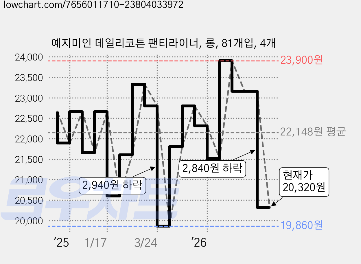 예지미인 데일리코튼 팬티라이너, 롱, 81개입, 4개 가격 변동 차트, 현재가 20,320원, 관측 최저가 19,860원