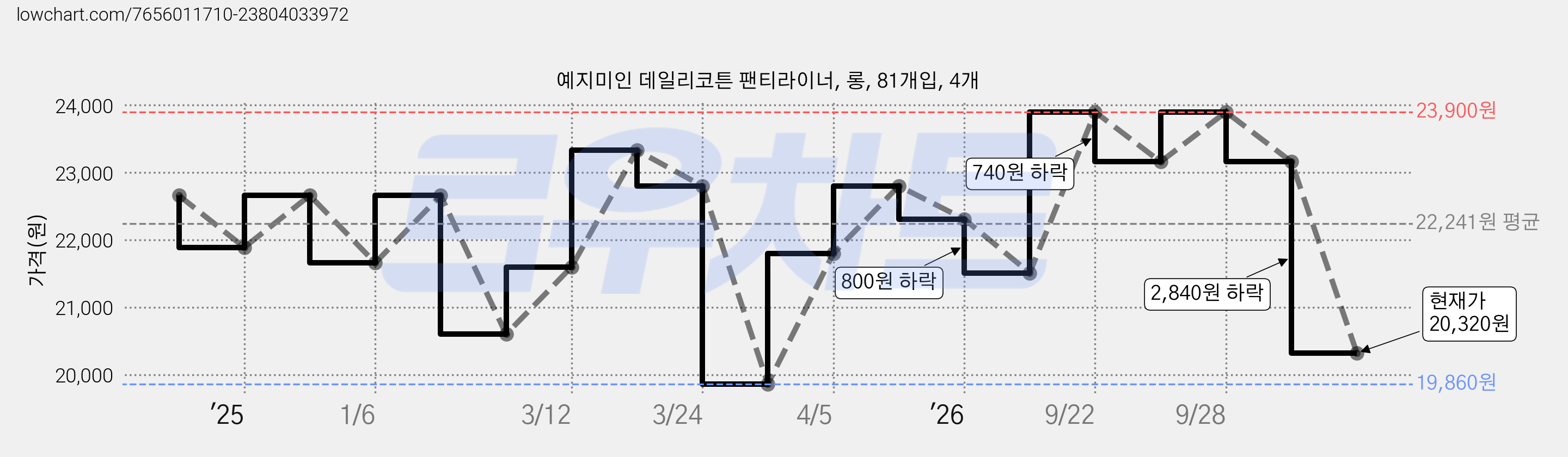 예지미인 데일리코튼 팬티라이너, 롱, 81개입, 4개 가격 변동 차트, 현재가 20,320원, 관측 최저가 19,860원
