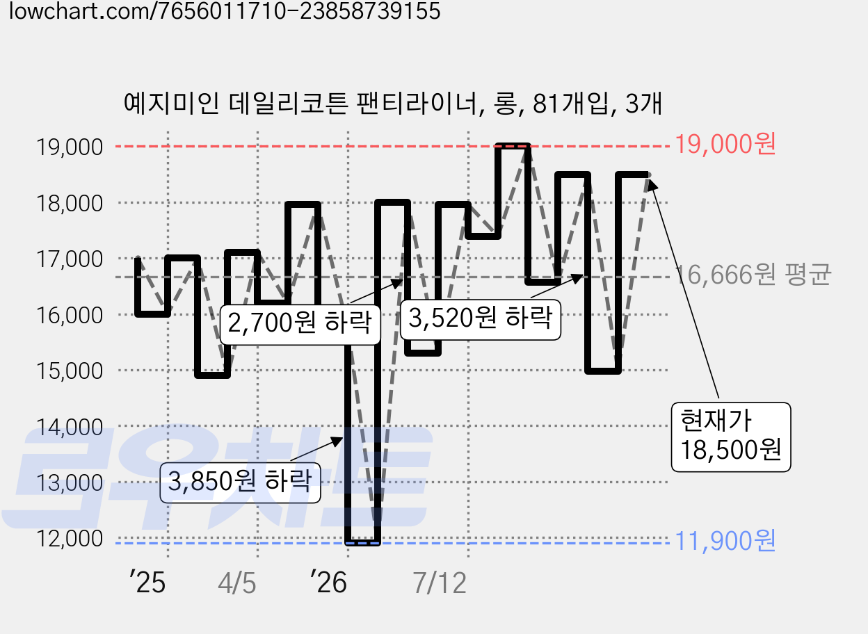 예지미인 데일리코튼 팬티라이너, 롱, 81개입, 3개 가격 변동 차트, 현재가 18,500원, 관측 최저가 11,900원