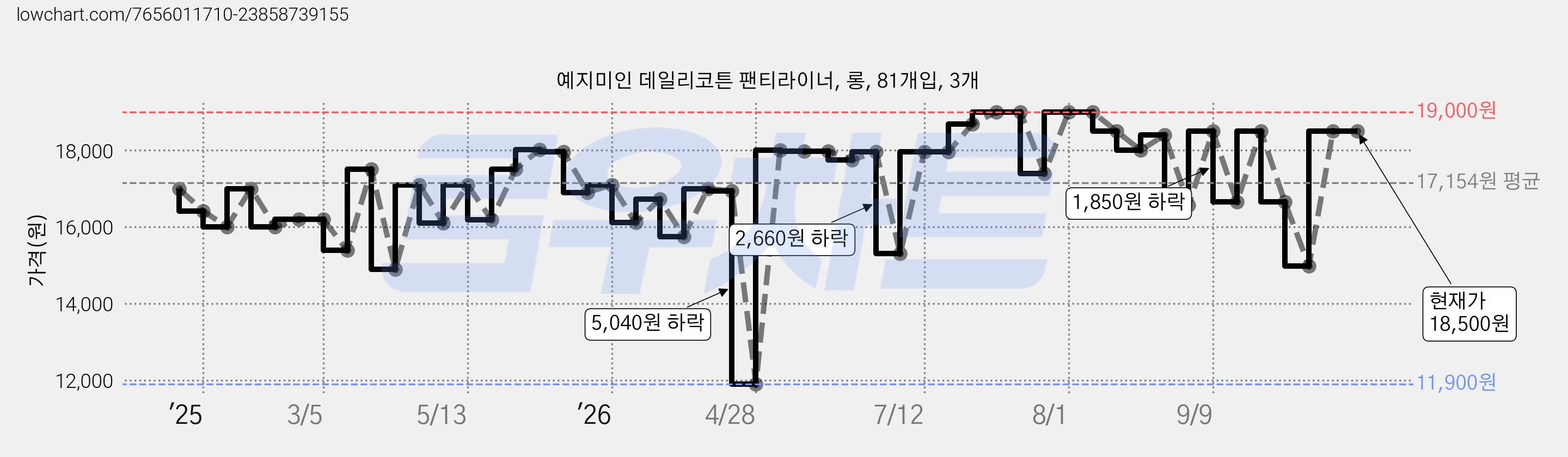 예지미인 데일리코튼 팬티라이너, 롱, 81개입, 3개 가격 변동 차트, 현재가 18,500원, 관측 최저가 11,900원