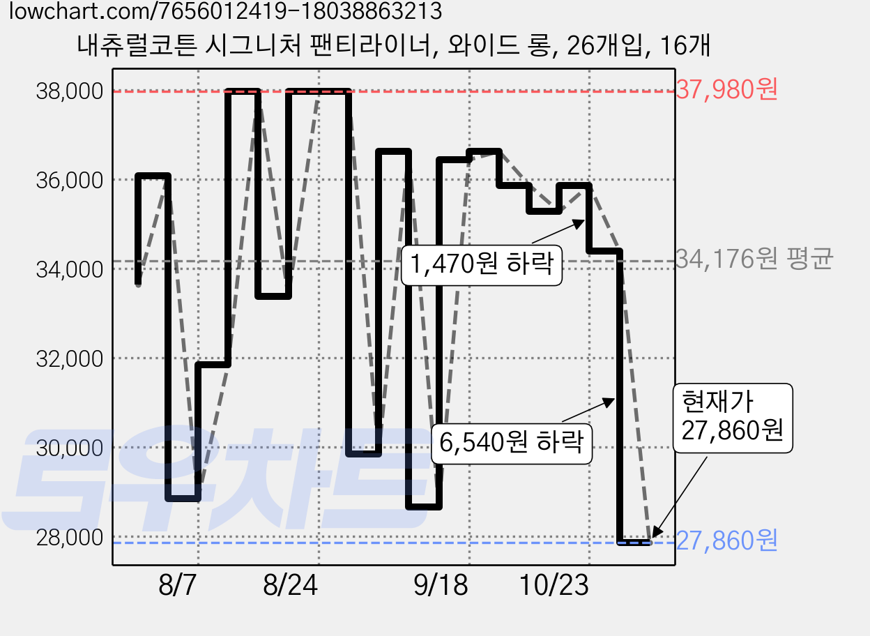 내츄럴코튼 시그니처 팬티라이너, 와이드 롱, 26개입, 16개 가격 변동 차트, 현재가 27,860원, 관측 최저가 27,840원