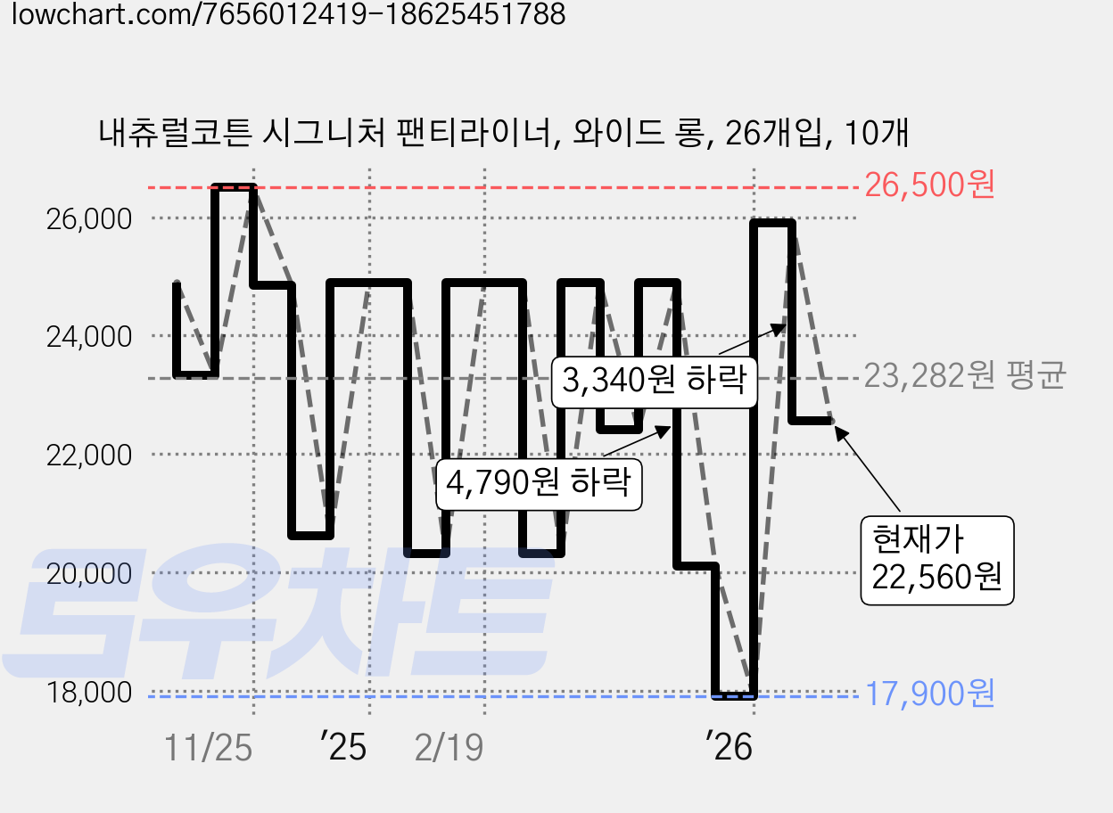내츄럴코튼 시그니처 팬티라이너, 와이드 롱, 26개입, 10개 가격 변동 차트, 현재가 22,560원, 관측 최저가 17,900원