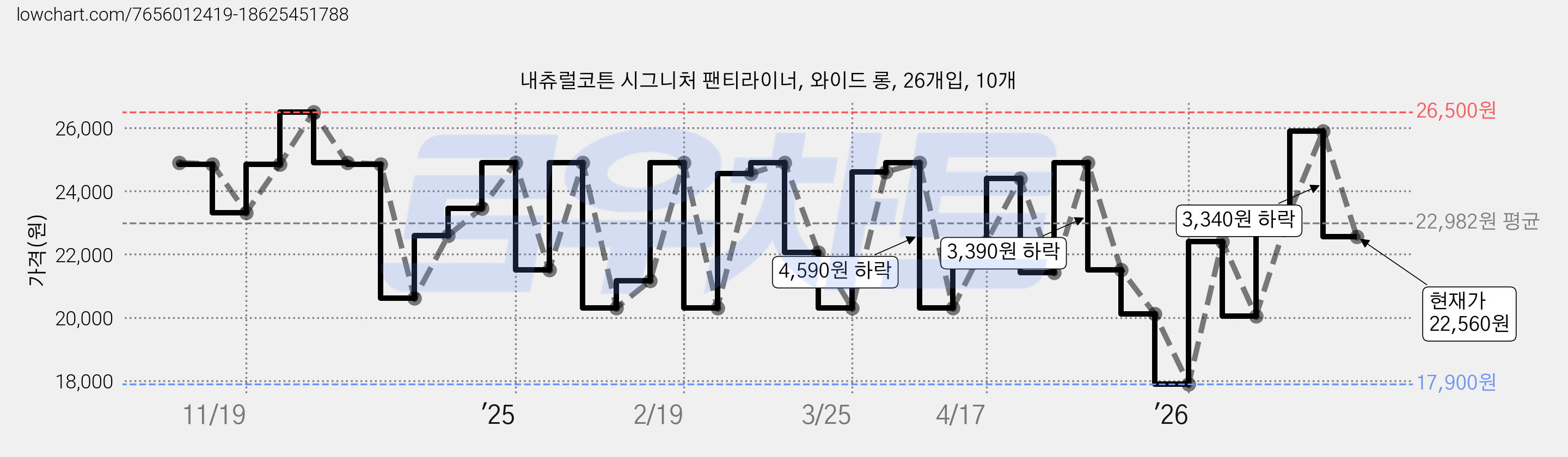 내츄럴코튼 시그니처 팬티라이너, 와이드 롱, 26개입, 10개 가격 변동 차트, 현재가 22,560원, 관측 최저가 17,900원