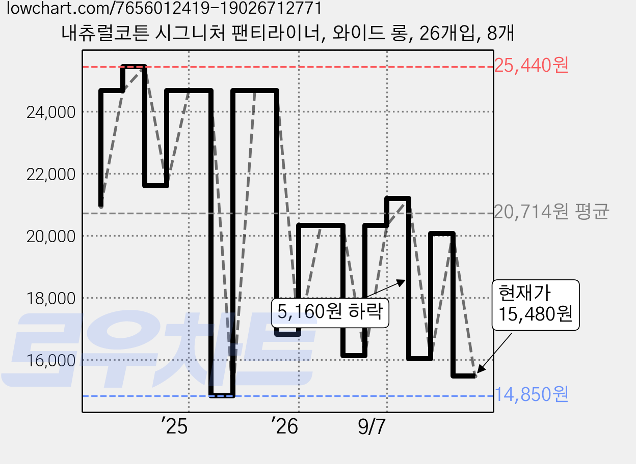 내츄럴코튼 시그니처 팬티라이너, 와이드 롱, 26개입, 8개 가격 변동 차트, 현재가 15,480원, 관측 최저가 14,320원