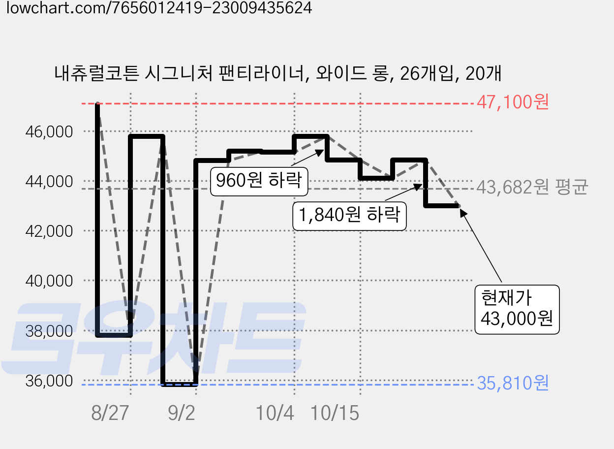 내츄럴코튼 시그니처 팬티라이너, 와이드 롱, 26개입, 20개 가격 변동 차트, 현재가 43,000원, 관측 최저가 35,810원