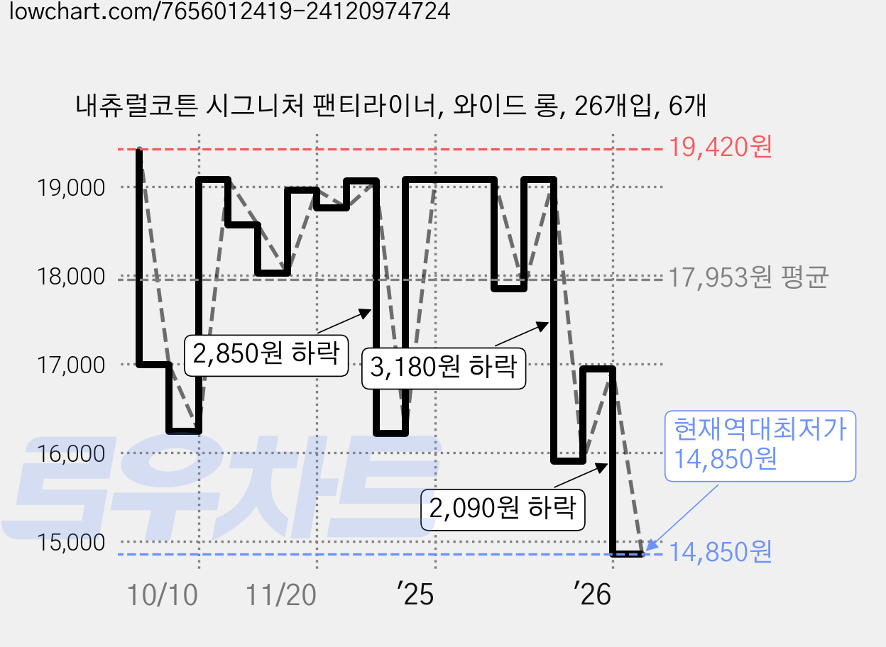 내츄럴코튼 시그니처 팬티라이너, 와이드 롱, 26개입, 6개 가격 변동 차트, 현재가 14,850원, 역대최저가