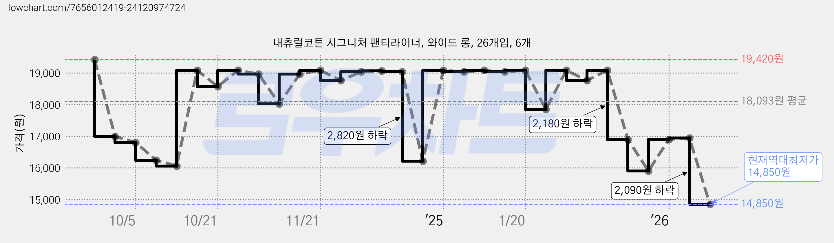 내츄럴코튼 시그니처 팬티라이너, 와이드 롱, 26개입, 6개 가격 변동 차트, 현재가 14,850원, 역대최저가