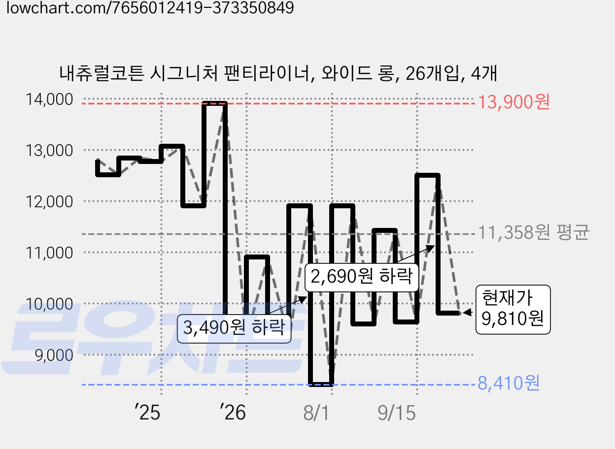 내츄럴코튼 시그니처 팬티라이너, 와이드 롱, 26개입, 4개 가격 변동 차트, 현재가 9,810원, 관측 최저가 8,410원
