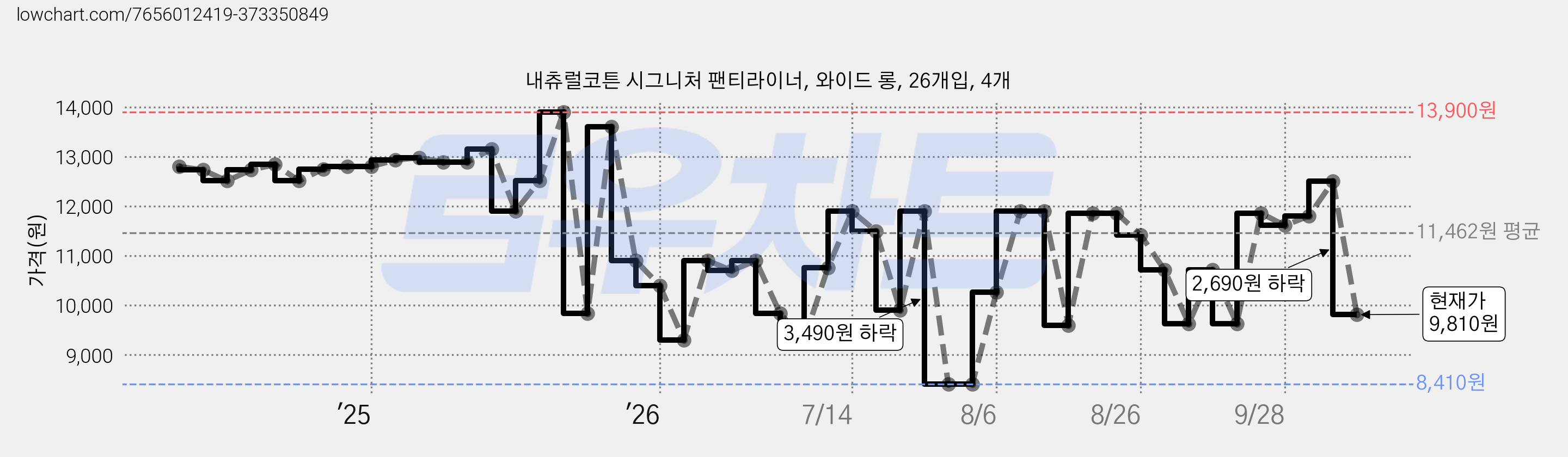 내츄럴코튼 시그니처 팬티라이너, 와이드 롱, 26개입, 4개 가격 변동 차트, 현재가 9,810원, 관측 최저가 8,410원