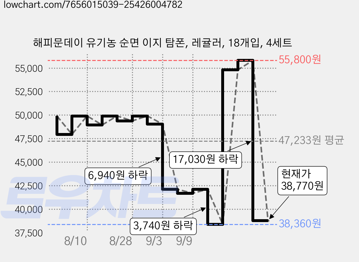 해피문데이 유기농 순면 이지 탐폰, 레귤러, 18개입, 4세트 가격 변동 차트, 현재가 38,770원, 관측 최저가 38,360원