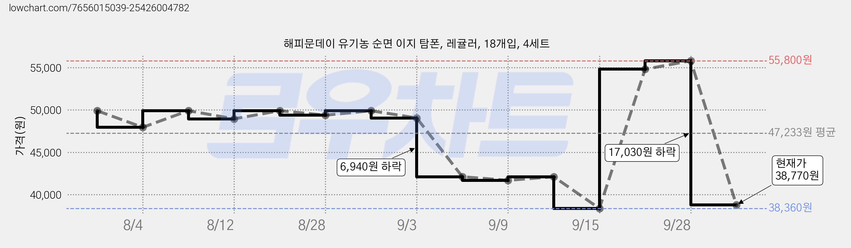 해피문데이 유기농 순면 이지 탐폰, 레귤러, 18개입, 4세트 가격 변동 차트, 현재가 38,770원, 관측 최저가 38,360원