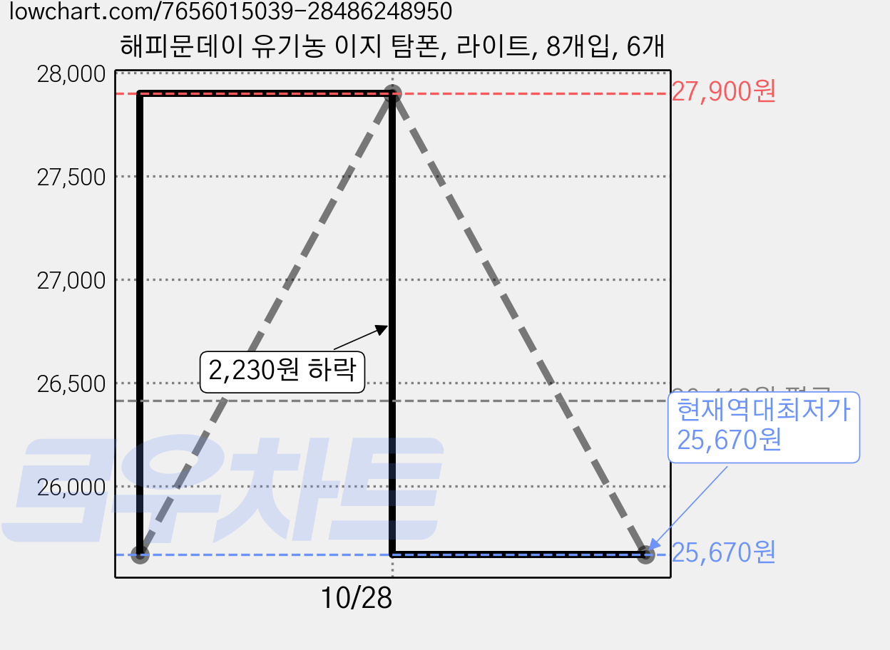 해피문데이 유기농 이지 탐폰, 라이트, 8개입, 6개 가격 변동 차트, 현재가 25,670원, 역대최저가