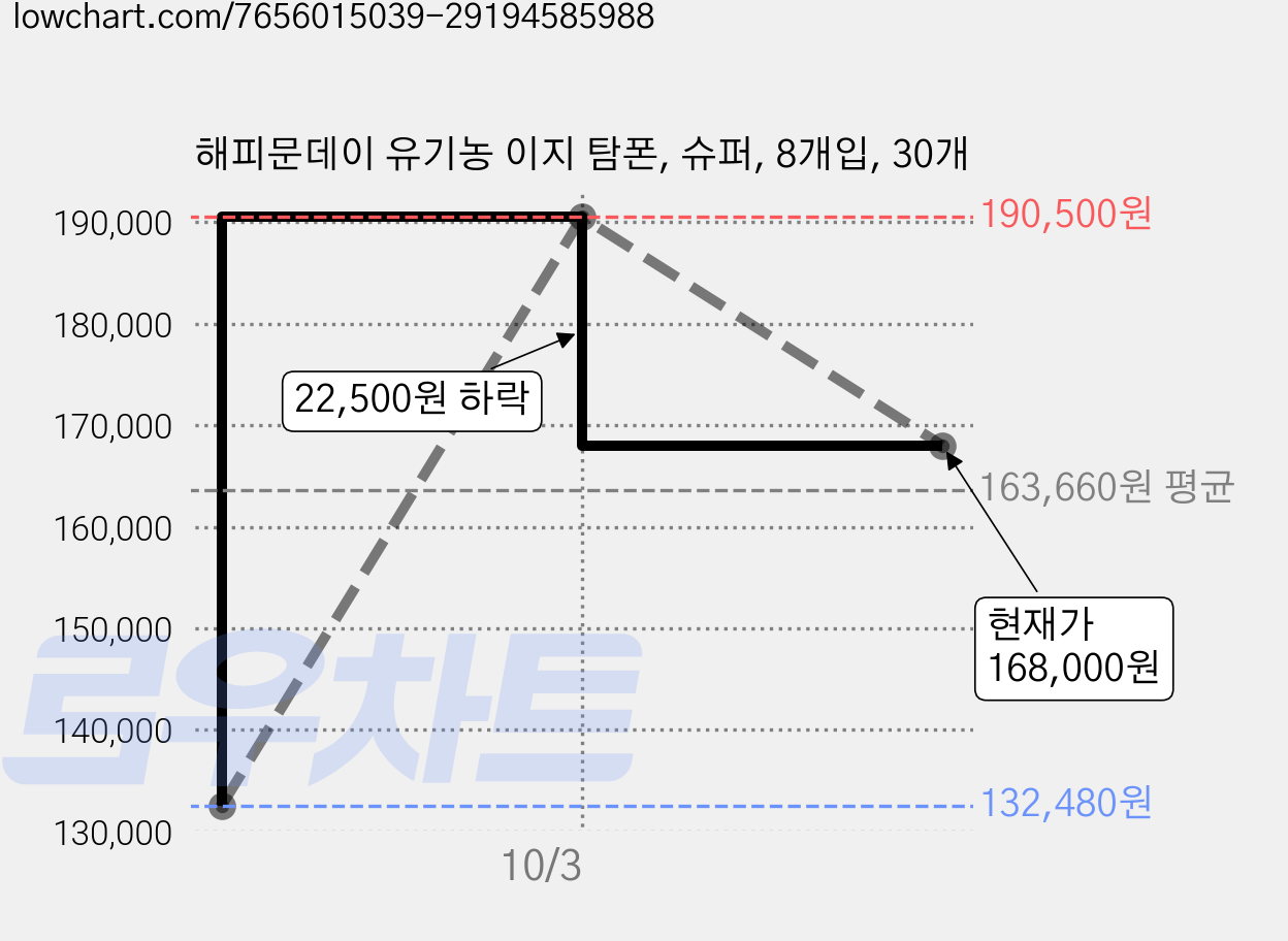 해피문데이 유기농 이지 탐폰, 슈퍼, 8개입, 30개 가격 변동 차트, 현재가 168,000원, 관측 최저가 132,480원