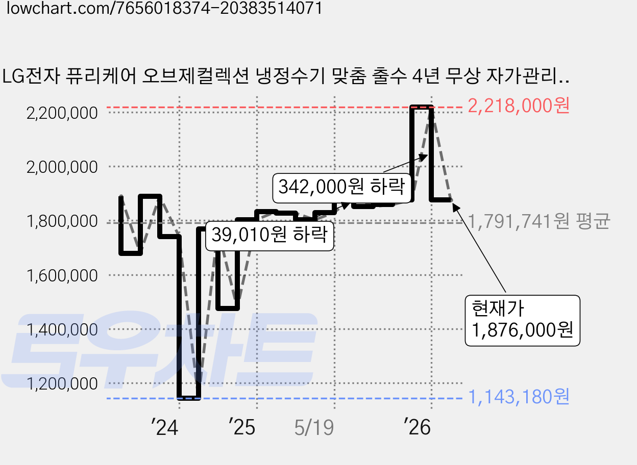 LG전자 퓨리케어 오브제컬렉션 냉정수기 맞춤 출수 4년 무상 자가관리형 방문설치, WD323AWB 가격 변동 차트, 현재가 1,876,000원, 관측 최저가 1,143,180원