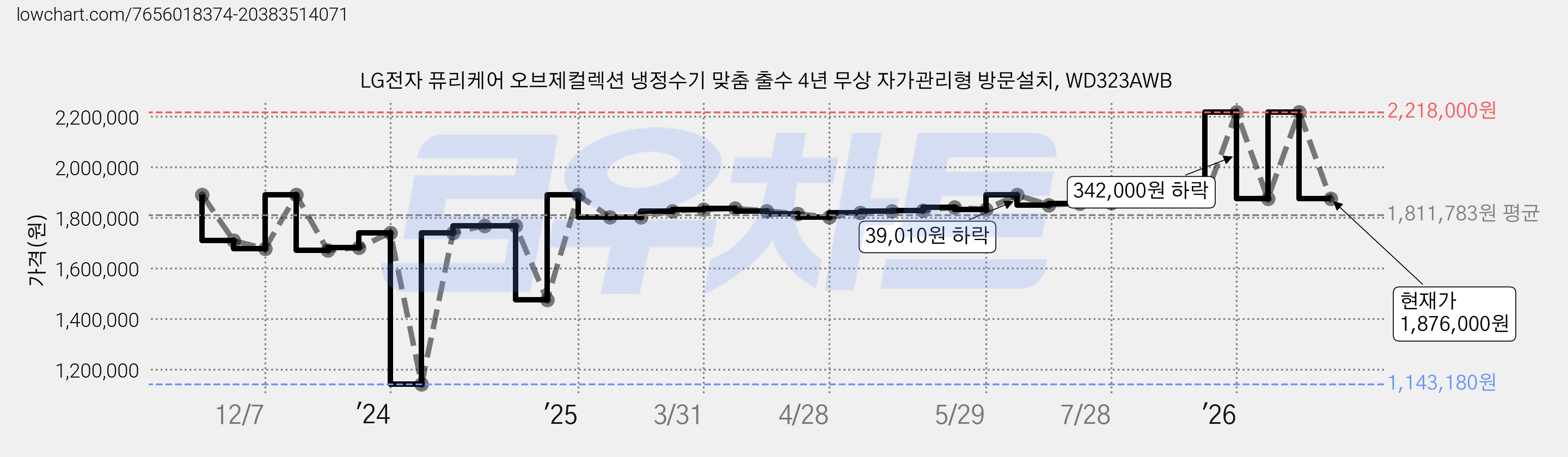 LG전자 퓨리케어 오브제컬렉션 냉정수기 맞춤 출수 4년 무상 자가관리형 방문설치, WD323AWB 가격 변동 차트, 현재가 1,876,000원, 관측 최저가 1,143,180원
