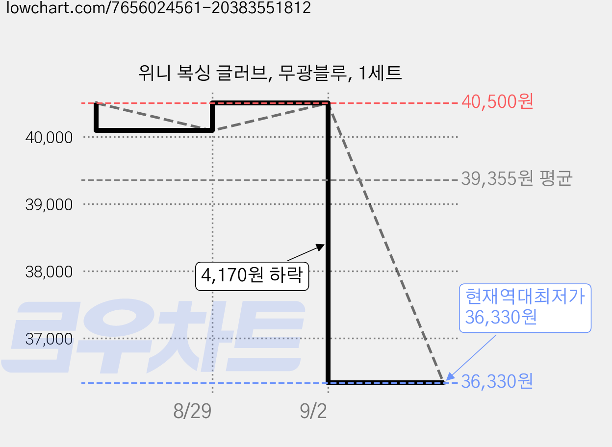위니 복싱 글러브, 무광블루, 1세트 가격 변동 차트, 현재가 36,330원, 역대최저가