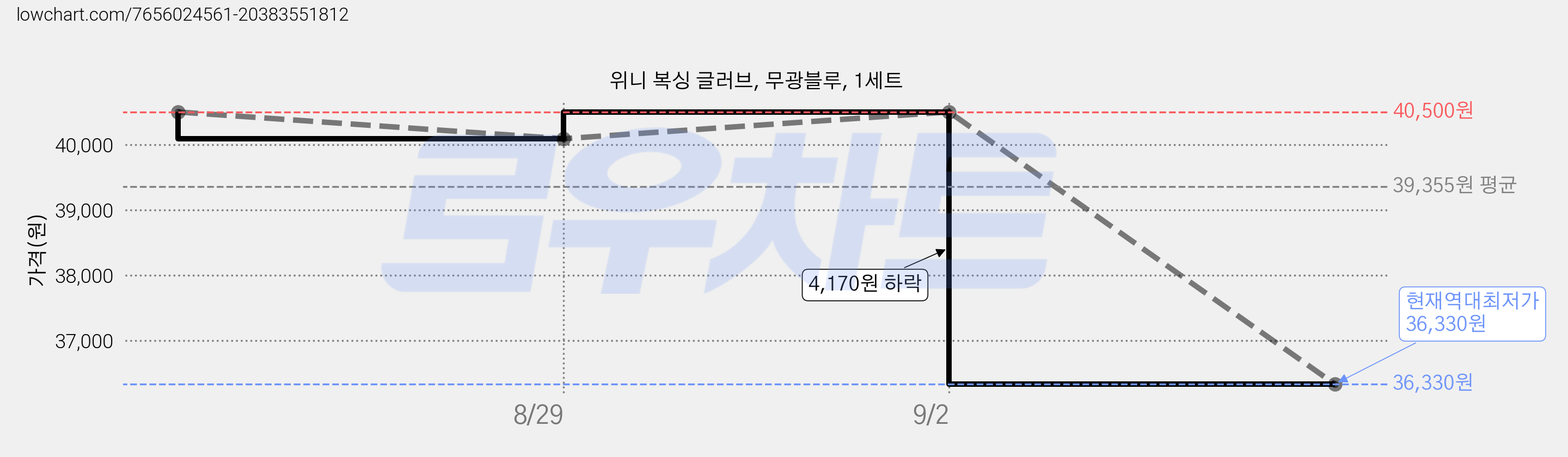 위니 복싱 글러브, 무광블루, 1세트 가격 변동 차트, 현재가 36,330원, 역대최저가