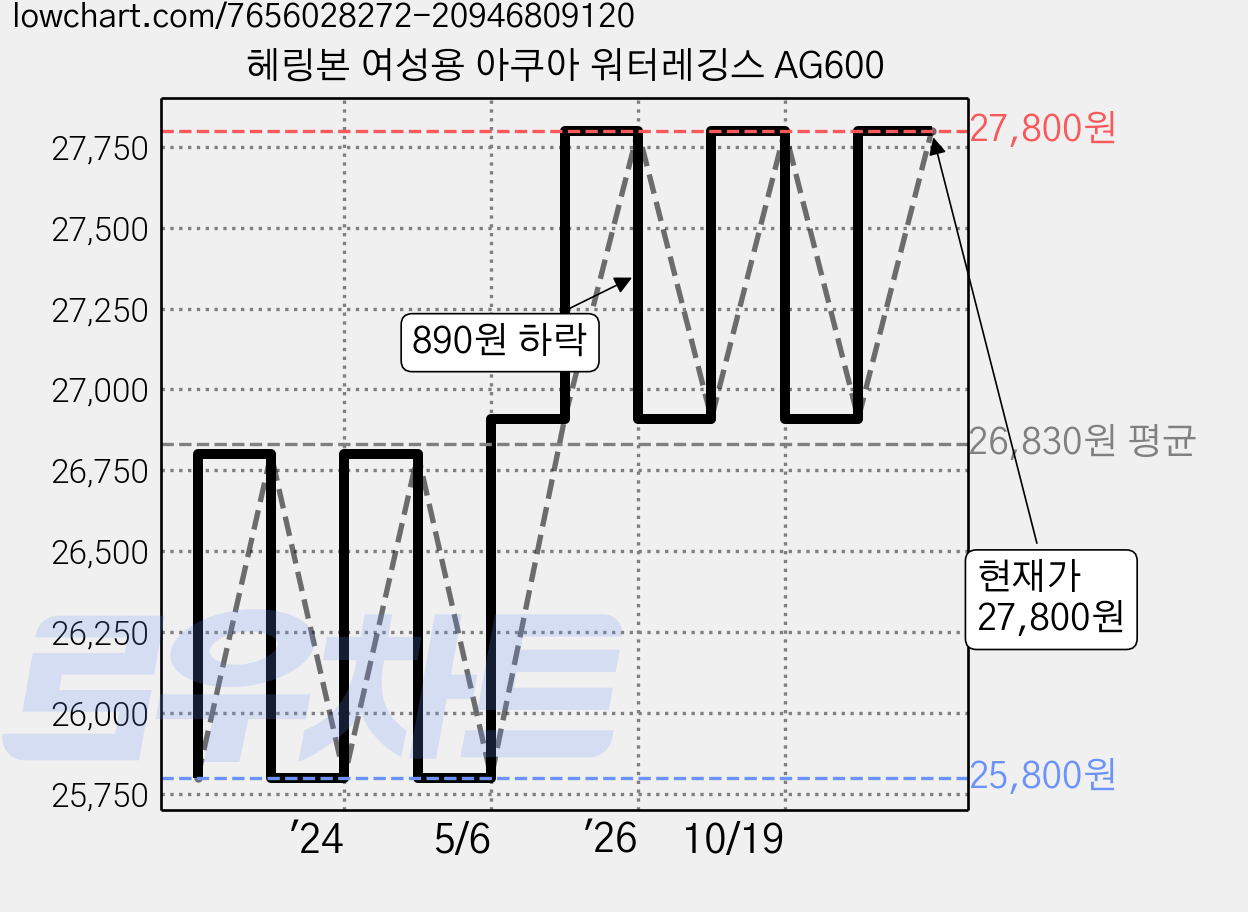 헤링본 여성용 아쿠아 워터레깅스 AG600 가격 변동 차트, 현재가 27,800원, 관측 최저가 25,110원