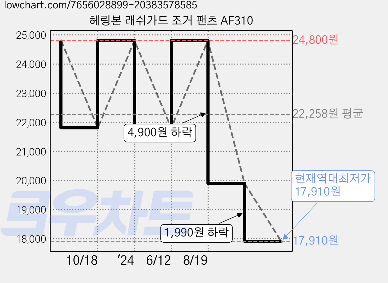 헤링본 래쉬가드 조거 팬츠 AF310 가격 변동 차트, 현재가 17,910원, 역대최저가
