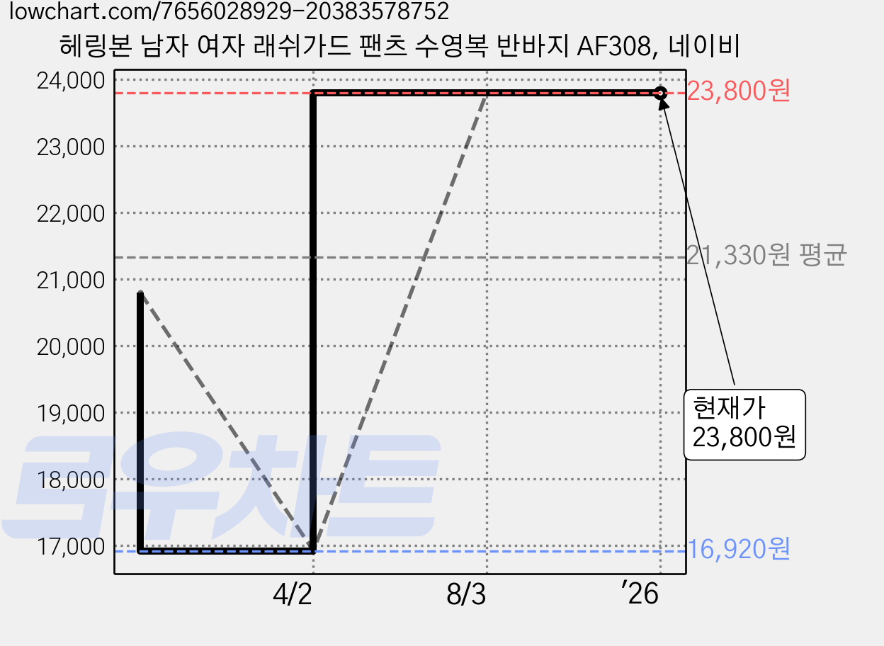 헤링본 남자 여자 래쉬가드 팬츠 수영복 반바지 AF308, 네이비 가격 변동 차트, 현재가 23,800원, 역대최저가