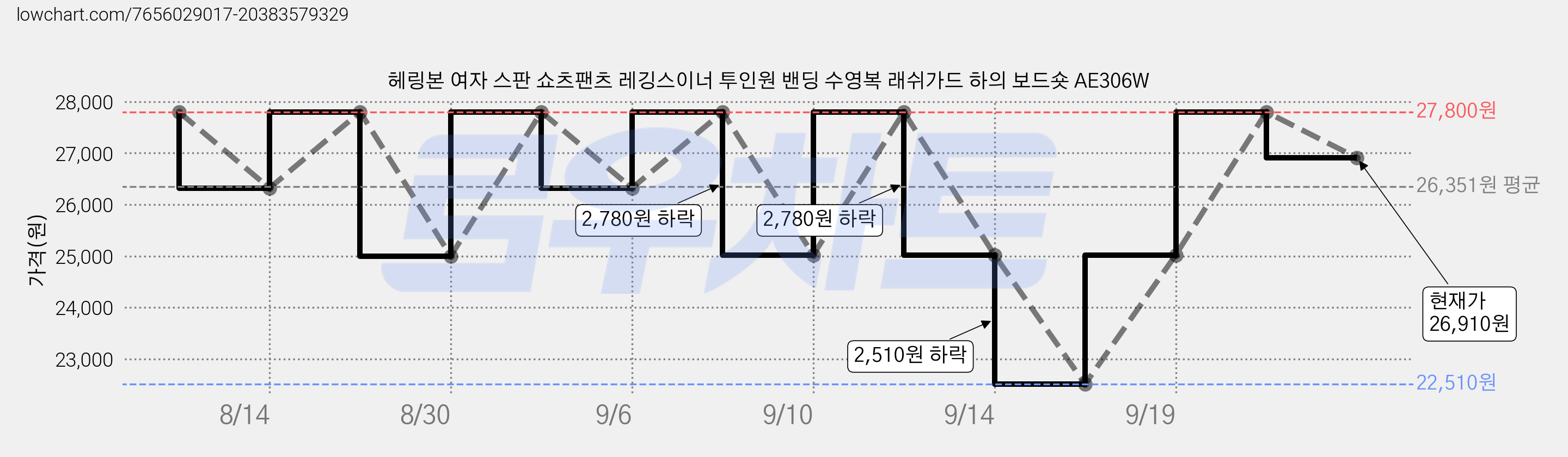 헤링본 여자 스판 쇼츠팬츠 레깅스이너 투인원 밴딩 수영복 래쉬가드 하의 보드숏 AE306W 가격 변동 차트, 현재가 26,910원, 관측 최저가 22,510원