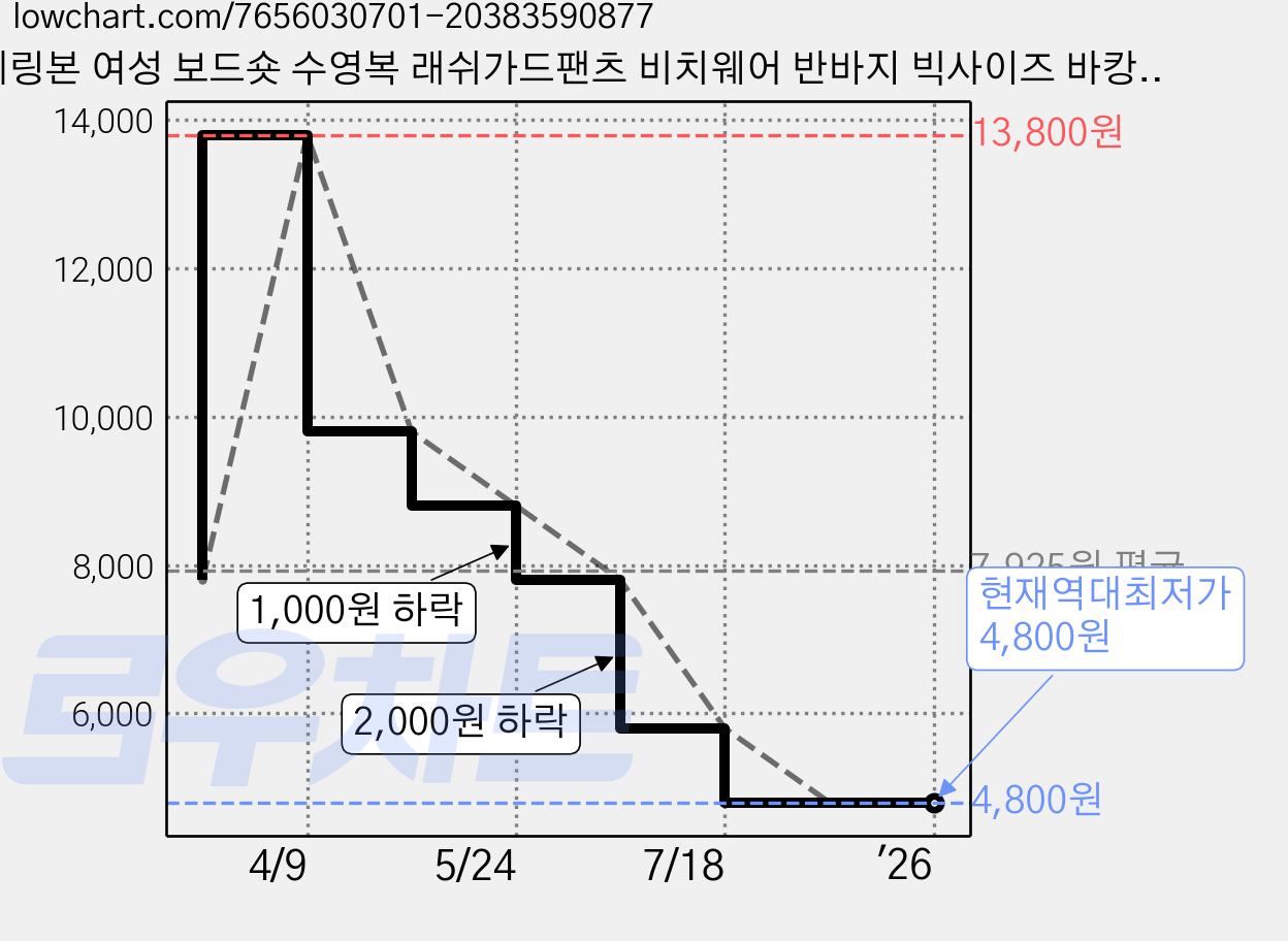 헤링본 여성 보드숏 수영복 래쉬가드팬츠 비치웨어 반바지 빅사이즈 바캉스룩 A131W 가격 변동 차트, 현재가 4,800원, 역대최저가