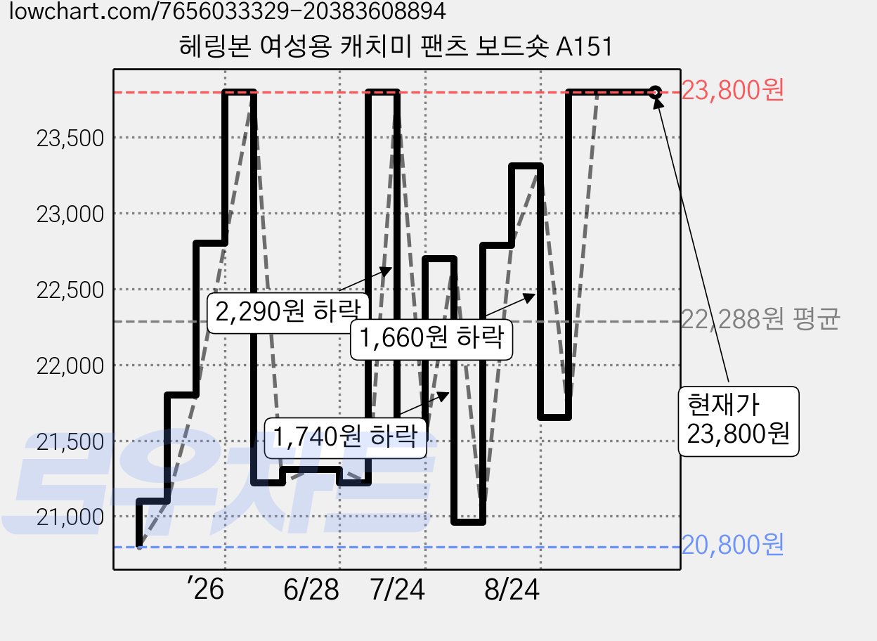 헤링본 여성용 캐치미 팬츠 보드숏 A151 가격 변동 차트, 현재가 23,800원, 관측 최저가 20,800원