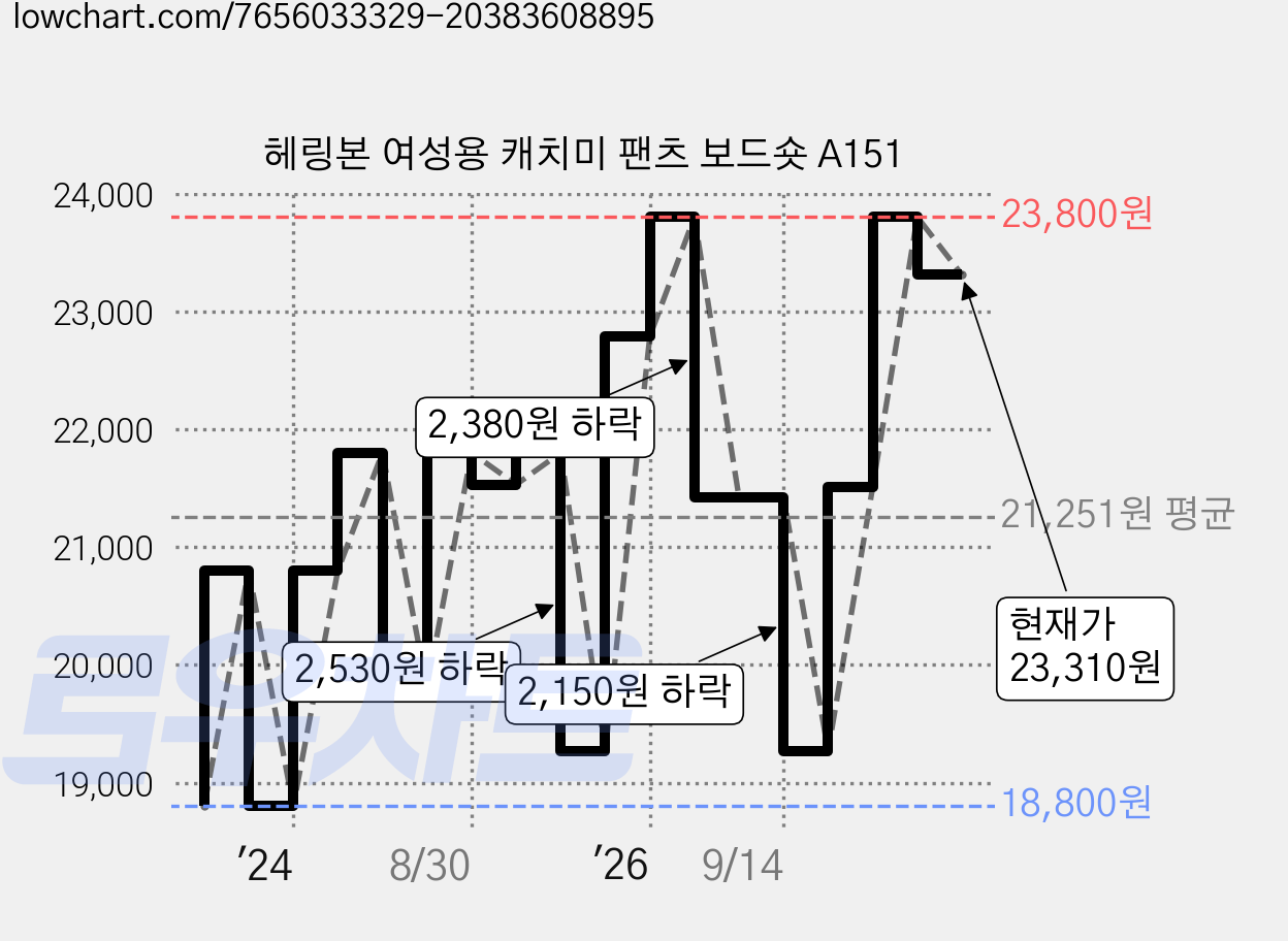 헤링본 여성용 캐치미 팬츠 보드숏 A151 가격 변동 차트, 현재가 23,310원, 관측 최저가 18,800원