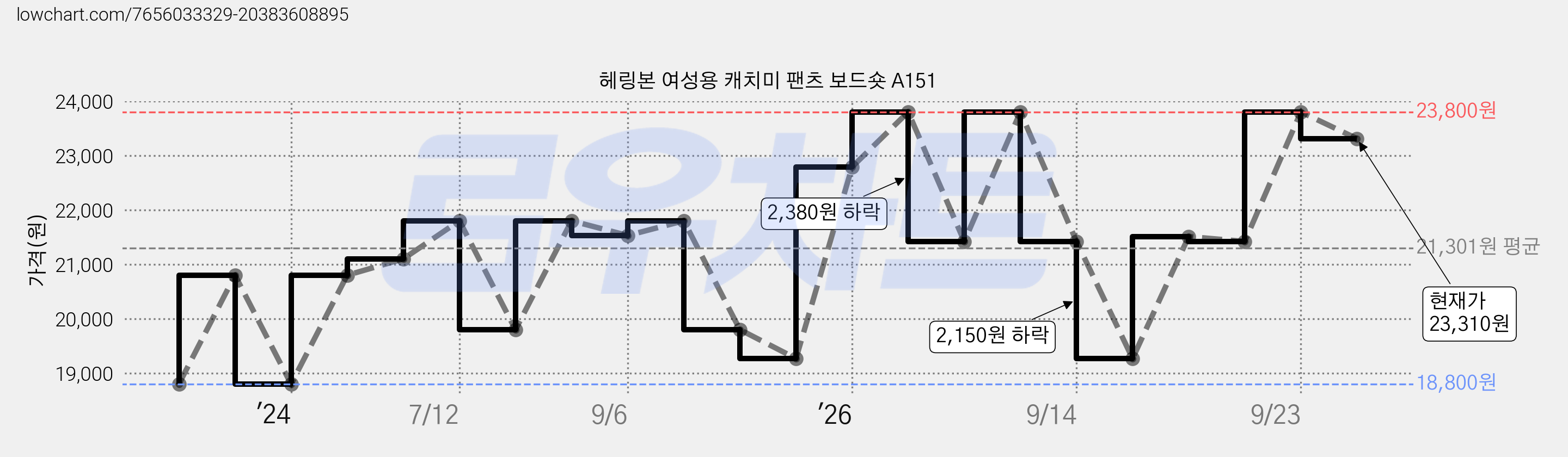 헤링본 여성용 캐치미 팬츠 보드숏 A151 가격 변동 차트, 현재가 23,310원, 관측 최저가 18,800원