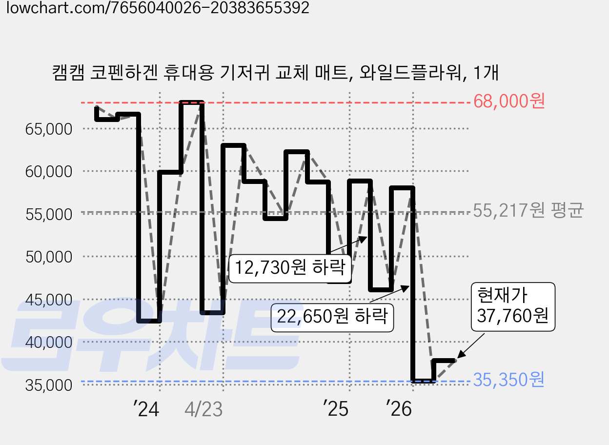 캠캠 코펜하겐 휴대용 기저귀 교체 매트, 와일드플라워, 1개 가격 변동 차트, 현재가 37,760원, 관측 최저가 35,350원