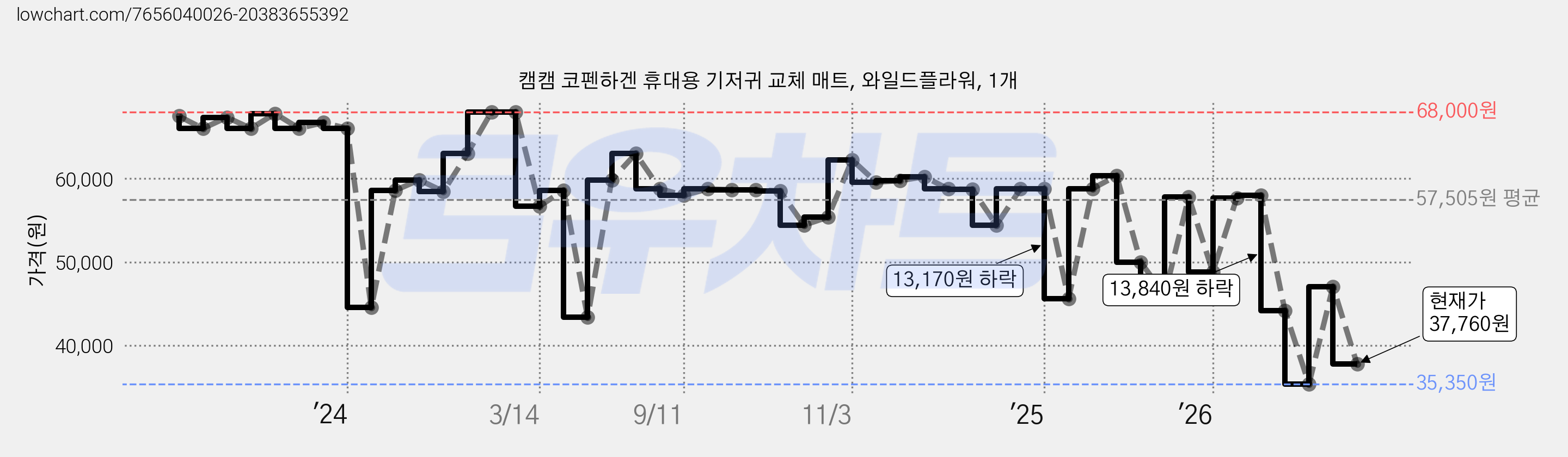 캠캠 코펜하겐 휴대용 기저귀 교체 매트, 와일드플라워, 1개 가격 변동 차트, 현재가 37,760원, 관측 최저가 35,350원