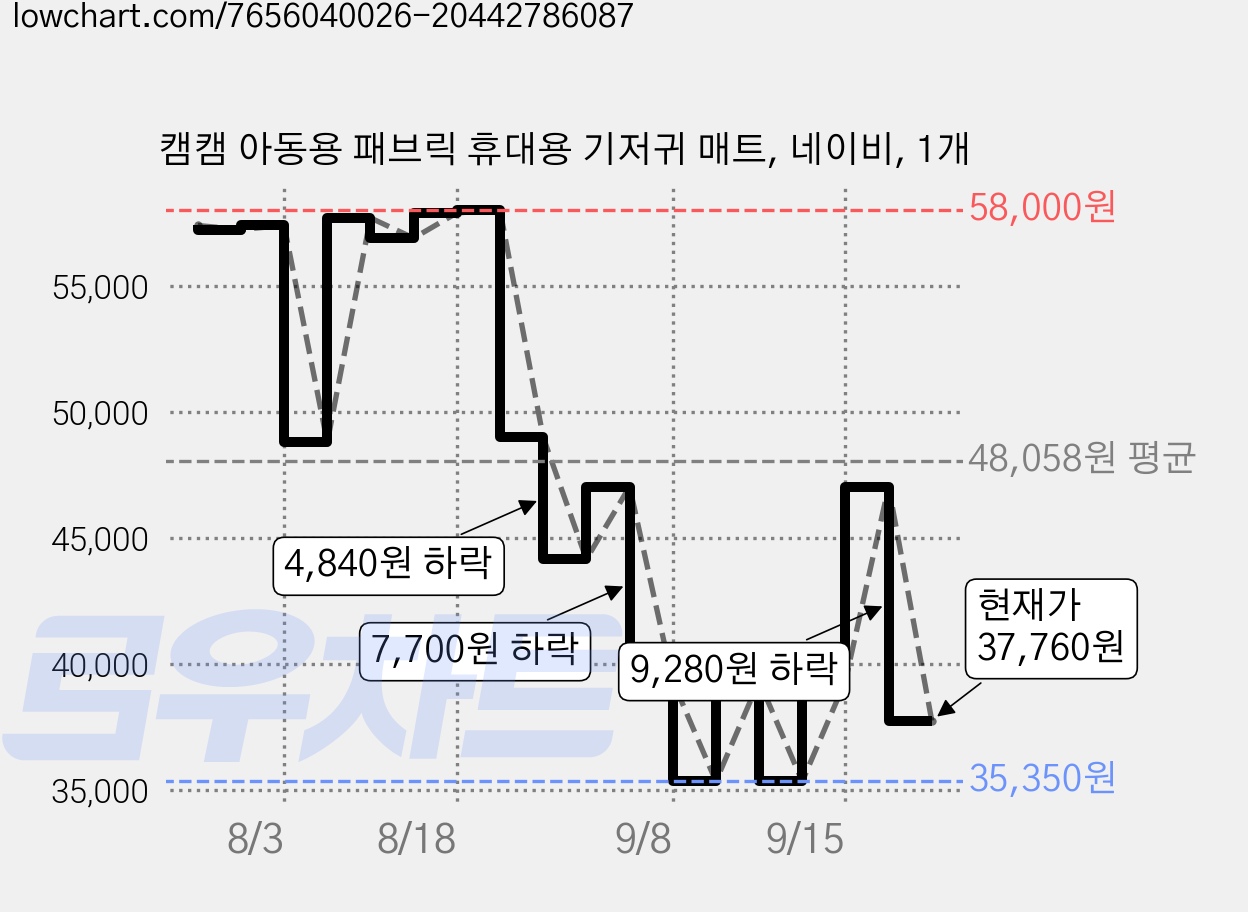 캠캠 아동용 패브릭 휴대용 기저귀 매트, 네이비, 1개 가격 변동 차트, 현재가 37,760원, 관측 최저가 35,350원