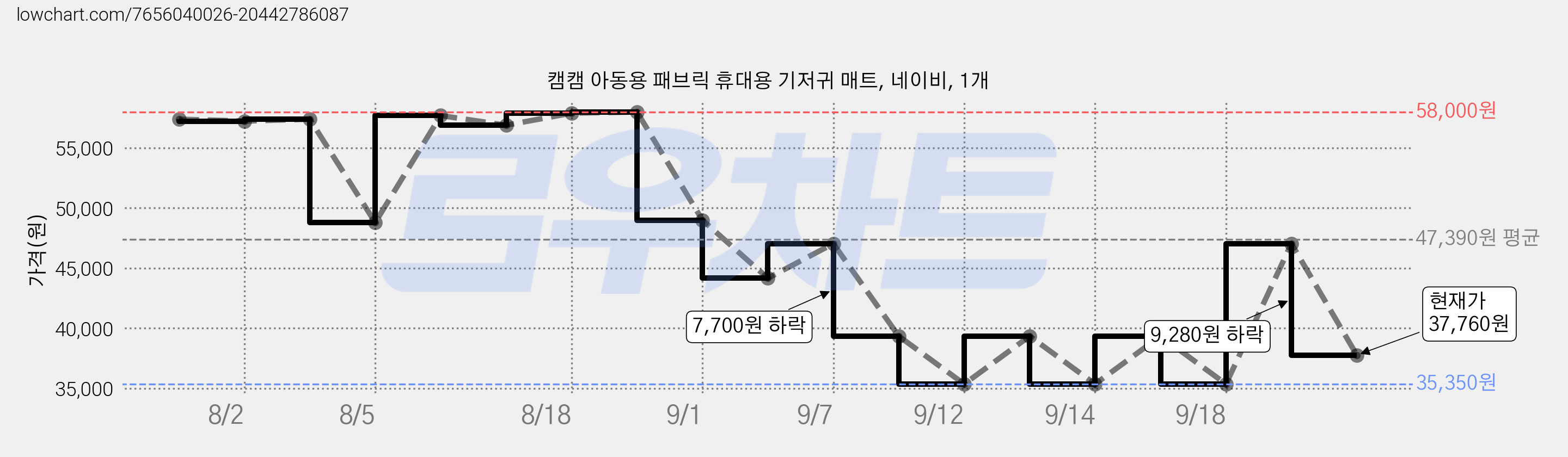 캠캠 아동용 패브릭 휴대용 기저귀 매트, 네이비, 1개 가격 변동 차트, 현재가 37,760원, 관측 최저가 35,350원