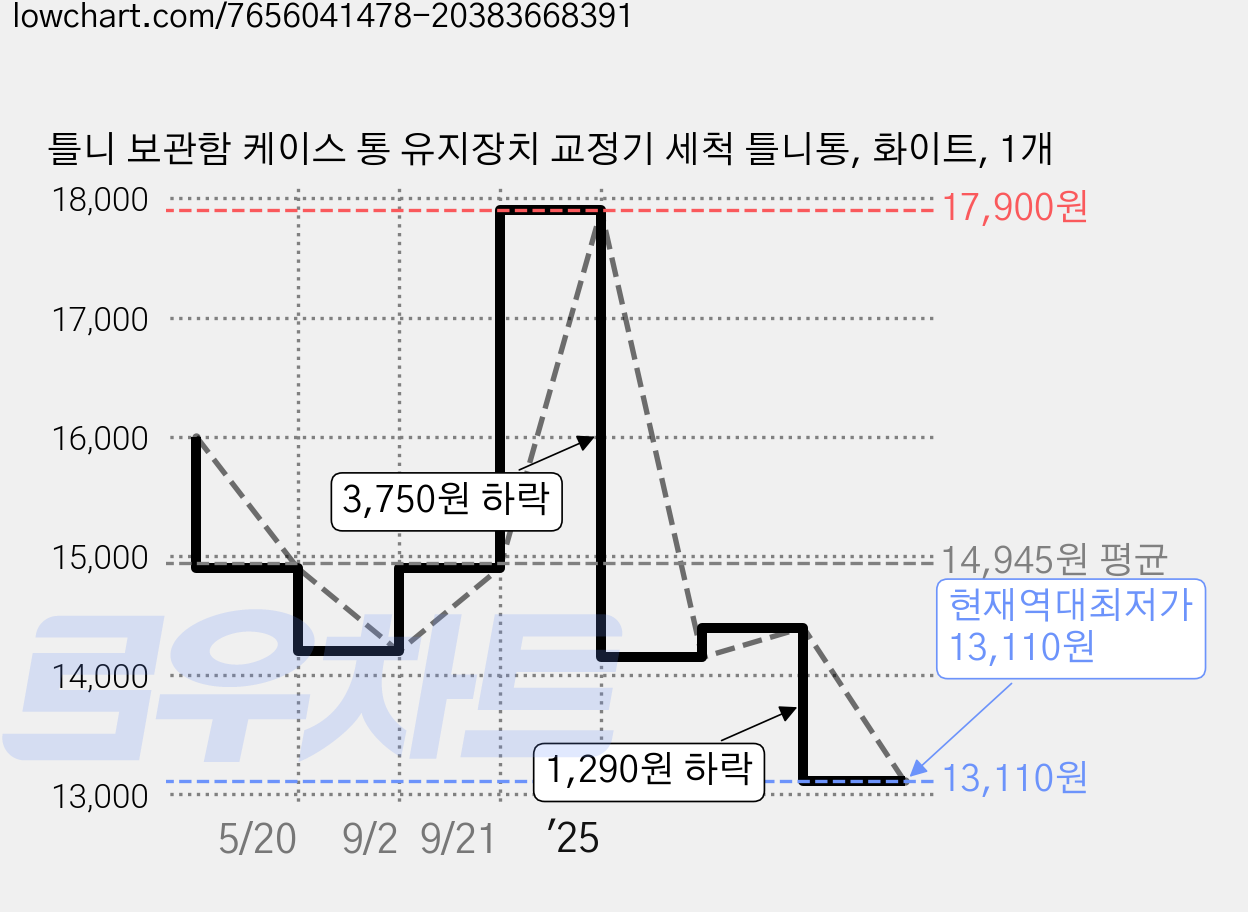 틀니 보관함 케이스 통 유지장치 교정기 세척 틀니통, 화이트, 1개 가격 변동 차트, 현재가 13,110원, 역대최저가