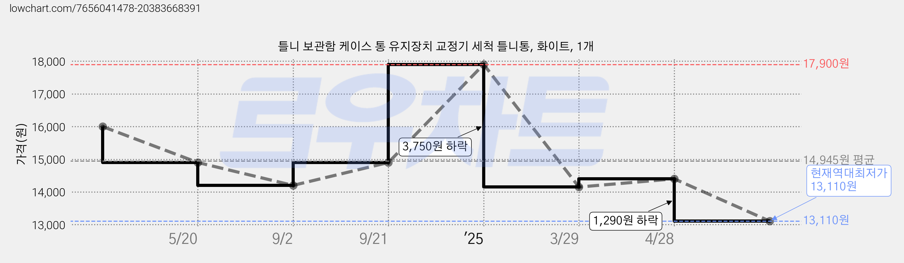 틀니 보관함 케이스 통 유지장치 교정기 세척 틀니통, 화이트, 1개 가격 변동 차트, 현재가 13,110원, 역대최저가